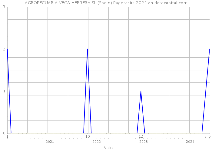 AGROPECUARIA VEGA HERRERA SL (Spain) Page visits 2024 