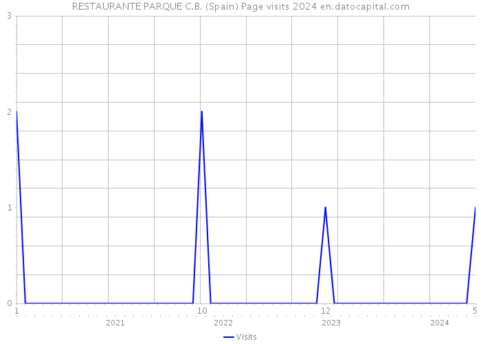 RESTAURANTE PARQUE C.B. (Spain) Page visits 2024 