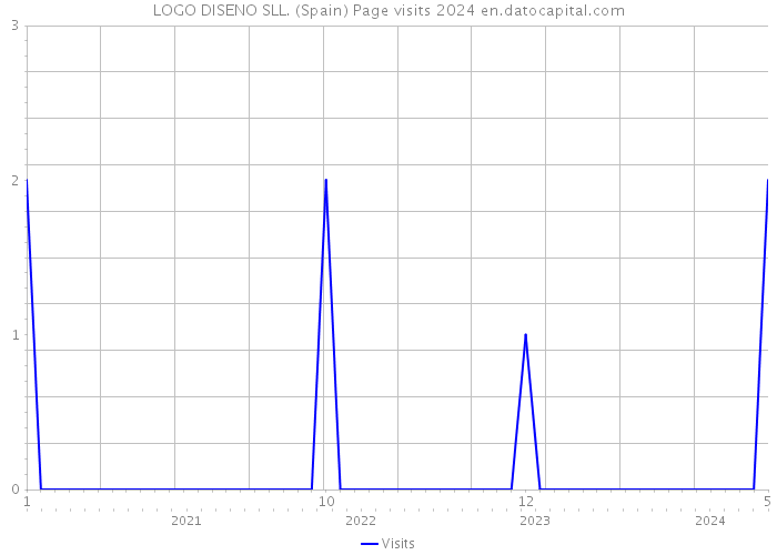 LOGO DISENO SLL. (Spain) Page visits 2024 