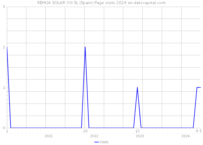 REHUA SOLAR XXI SL (Spain) Page visits 2024 