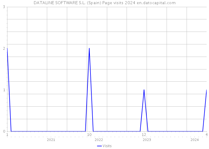 DATALINE SOFTWARE S.L. (Spain) Page visits 2024 