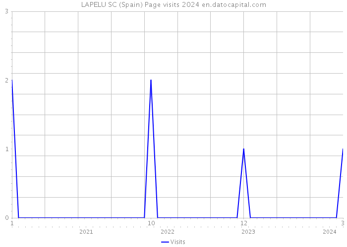LAPELU SC (Spain) Page visits 2024 