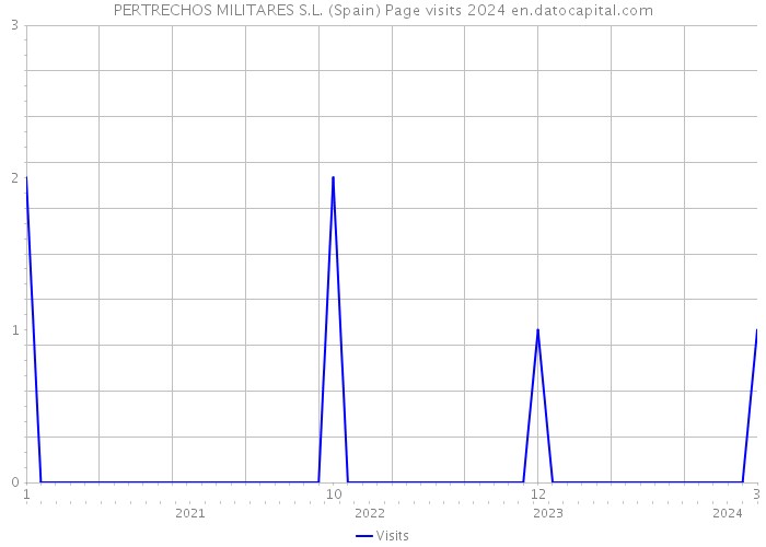 PERTRECHOS MILITARES S.L. (Spain) Page visits 2024 
