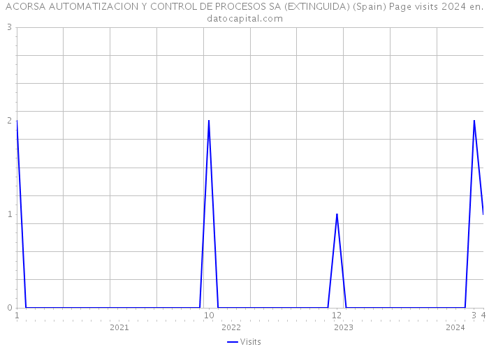 ACORSA AUTOMATIZACION Y CONTROL DE PROCESOS SA (EXTINGUIDA) (Spain) Page visits 2024 