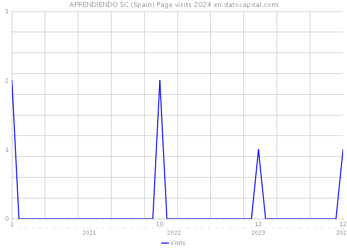 APRENDIENDO SC (Spain) Page visits 2024 