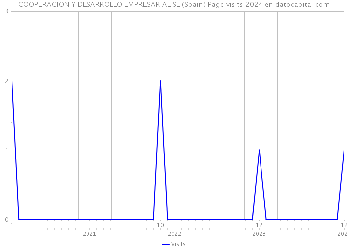 COOPERACION Y DESARROLLO EMPRESARIAL SL (Spain) Page visits 2024 