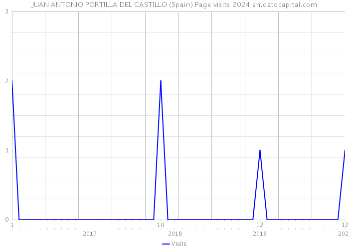 JUAN ANTONIO PORTILLA DEL CASTILLO (Spain) Page visits 2024 