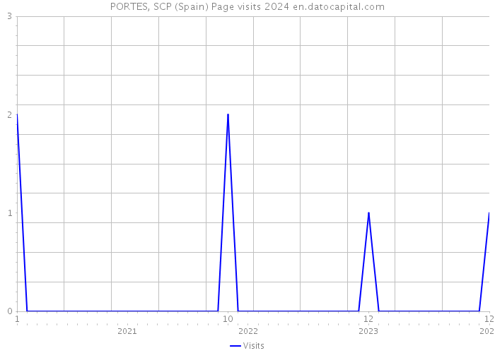 PORTES, SCP (Spain) Page visits 2024 