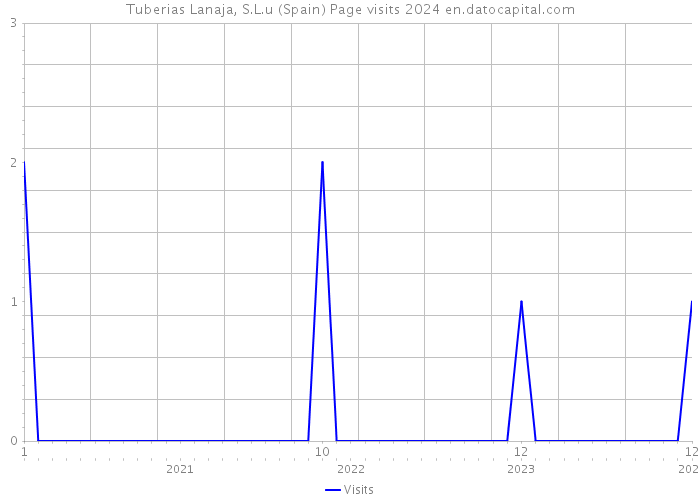 Tuberias Lanaja, S.L.u (Spain) Page visits 2024 