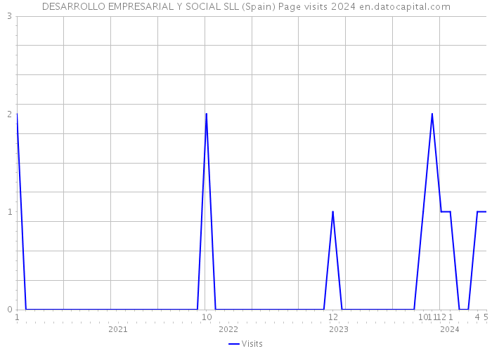 DESARROLLO EMPRESARIAL Y SOCIAL SLL (Spain) Page visits 2024 