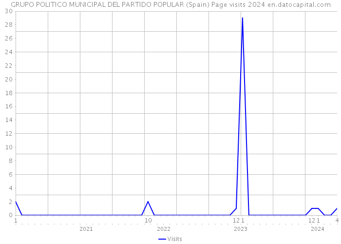 GRUPO POLITICO MUNICIPAL DEL PARTIDO POPULAR (Spain) Page visits 2024 