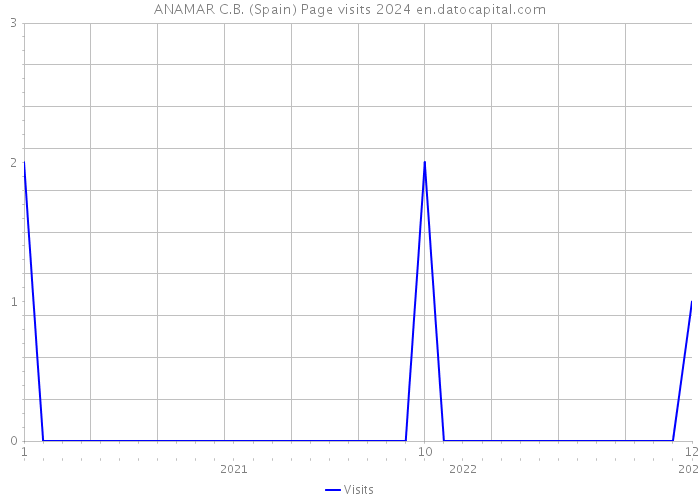 ANAMAR C.B. (Spain) Page visits 2024 