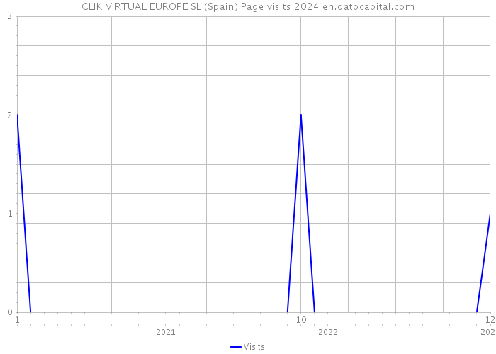 CLIK VIRTUAL EUROPE SL (Spain) Page visits 2024 
