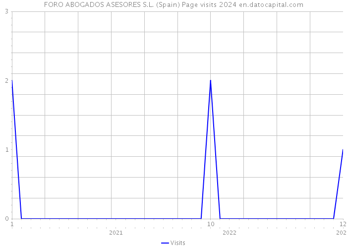 FORO ABOGADOS ASESORES S.L. (Spain) Page visits 2024 