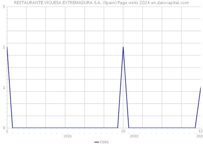 RESTAURANTE VIGUESA EXTREMADURA S.A. (Spain) Page visits 2024 
