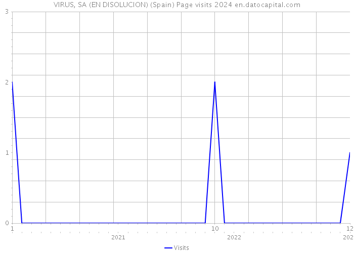 VIRUS, SA (EN DISOLUCION) (Spain) Page visits 2024 