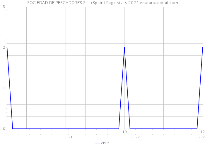 SOCIEDAD DE PESCADORES S.L. (Spain) Page visits 2024 