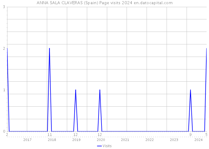 ANNA SALA CLAVERAS (Spain) Page visits 2024 