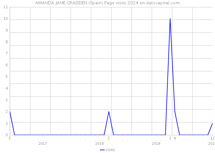 AMANDA JANE GRADDEN (Spain) Page visits 2024 