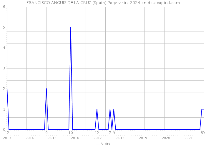 FRANCISCO ANGUIS DE LA CRUZ (Spain) Page visits 2024 