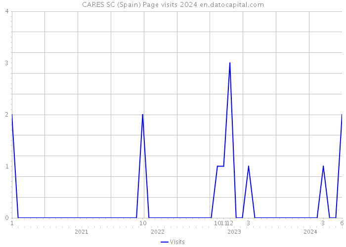 CARES SC (Spain) Page visits 2024 