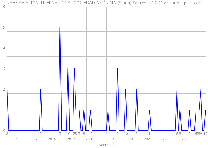 INAER AVIATION INTERNATIONAL SOCIEDAD ANÓNIMA (Spain) Searches 2024 