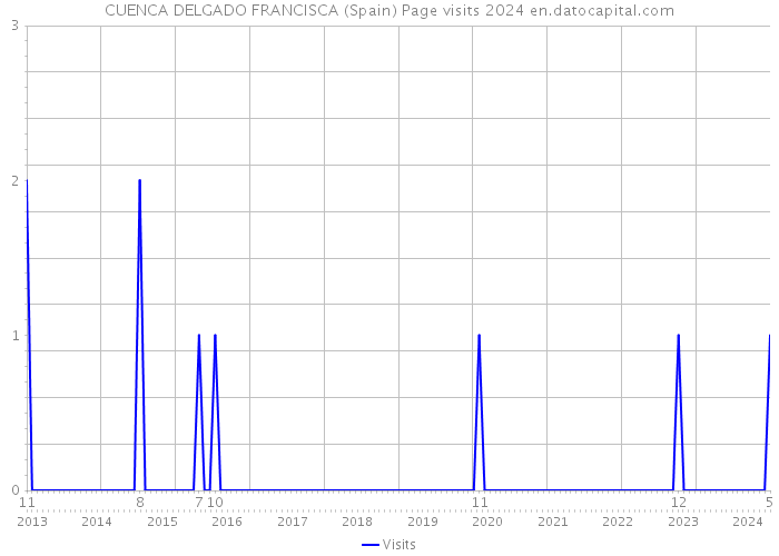 CUENCA DELGADO FRANCISCA (Spain) Page visits 2024 