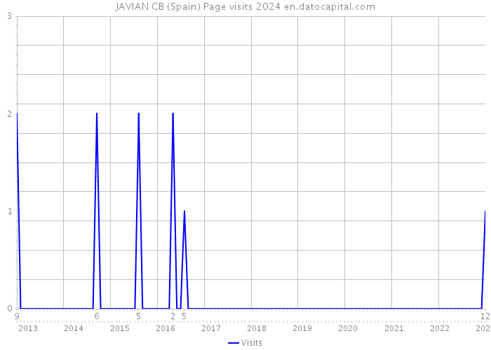 JAVIAN CB (Spain) Page visits 2024 