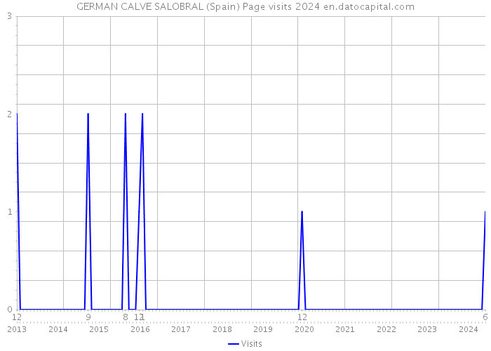 GERMAN CALVE SALOBRAL (Spain) Page visits 2024 