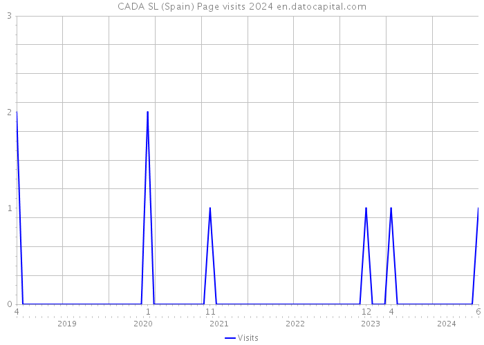 CADA SL (Spain) Page visits 2024 