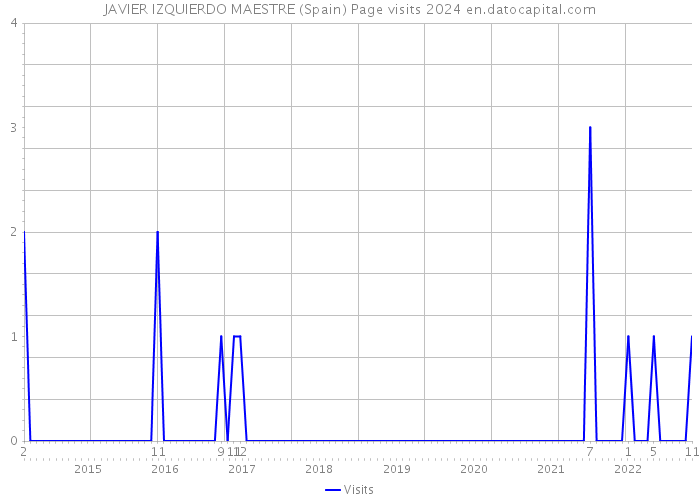 JAVIER IZQUIERDO MAESTRE (Spain) Page visits 2024 