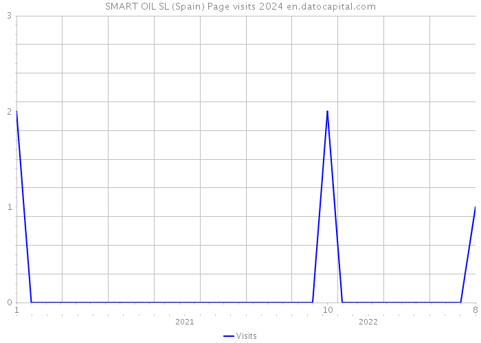 SMART OIL SL (Spain) Page visits 2024 