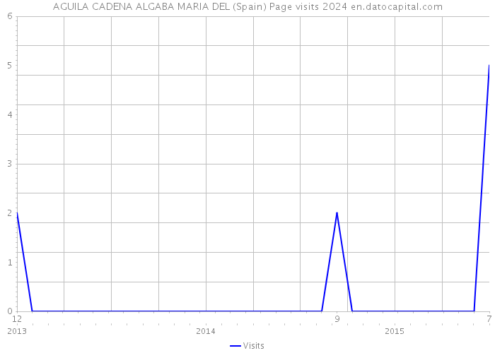 AGUILA CADENA ALGABA MARIA DEL (Spain) Page visits 2024 