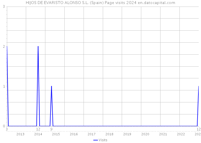 HIJOS DE EVARISTO ALONSO S.L. (Spain) Page visits 2024 