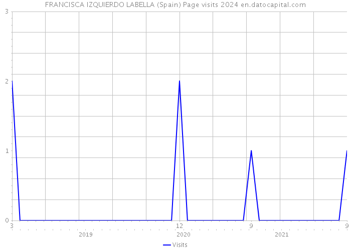 FRANCISCA IZQUIERDO LABELLA (Spain) Page visits 2024 