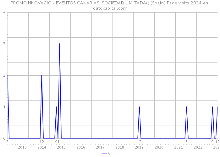 PROMOINNOVACION EVENTOS CANARIAS, SOCIEDAD LIMITADA() (Spain) Page visits 2024 