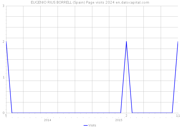 EUGENIO RIUS BORRELL (Spain) Page visits 2024 