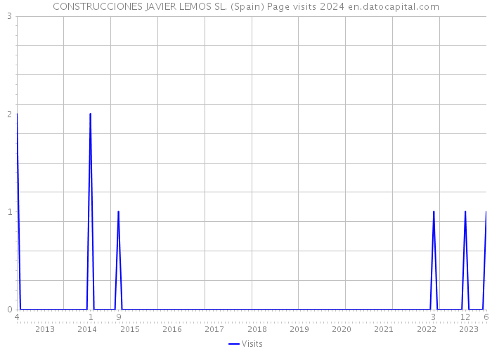 CONSTRUCCIONES JAVIER LEMOS SL. (Spain) Page visits 2024 