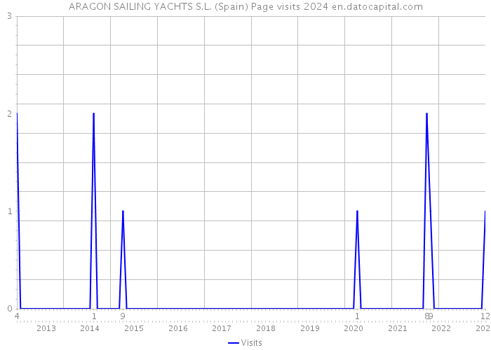 ARAGON SAILING YACHTS S.L. (Spain) Page visits 2024 
