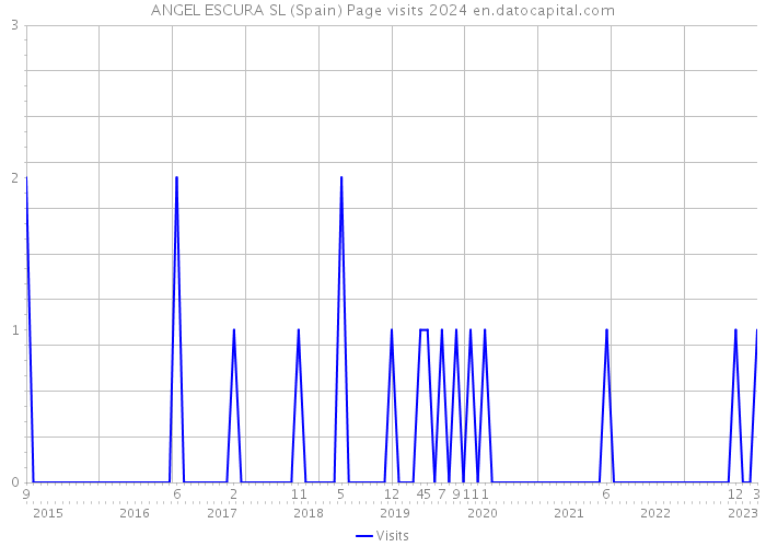 ANGEL ESCURA SL (Spain) Page visits 2024 