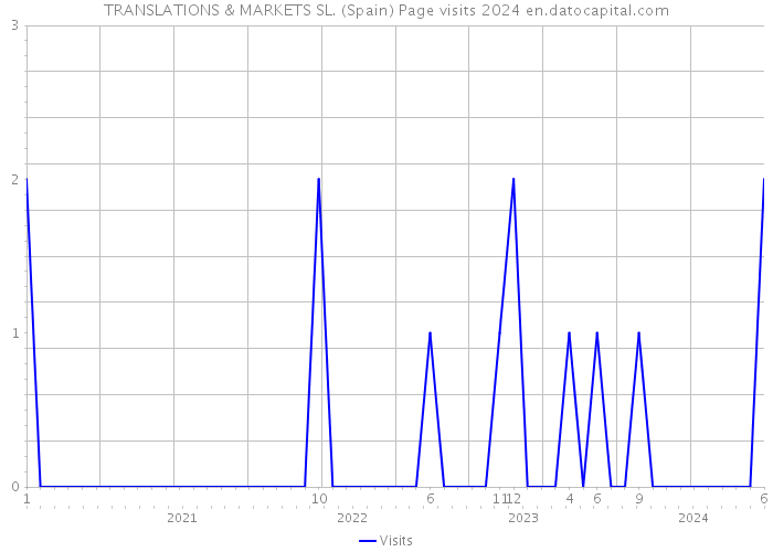 TRANSLATIONS & MARKETS SL. (Spain) Page visits 2024 