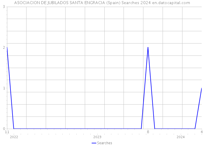 ASOCIACION DE JUBILADOS SANTA ENGRACIA (Spain) Searches 2024 
