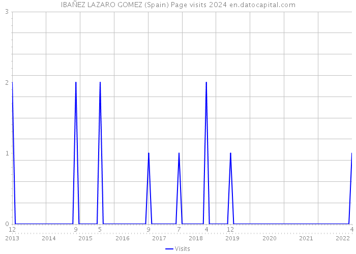 IBAÑEZ LAZARO GOMEZ (Spain) Page visits 2024 