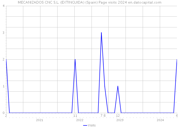MECANIZADOS CNC S.L. (EXTINGUIDA) (Spain) Page visits 2024 