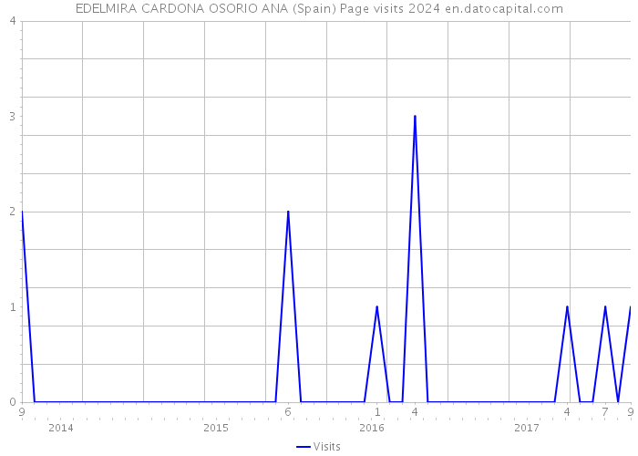 EDELMIRA CARDONA OSORIO ANA (Spain) Page visits 2024 