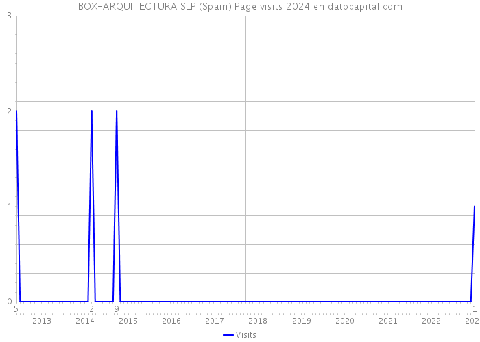 BOX-ARQUITECTURA SLP (Spain) Page visits 2024 