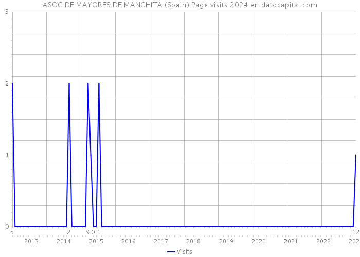 ASOC DE MAYORES DE MANCHITA (Spain) Page visits 2024 