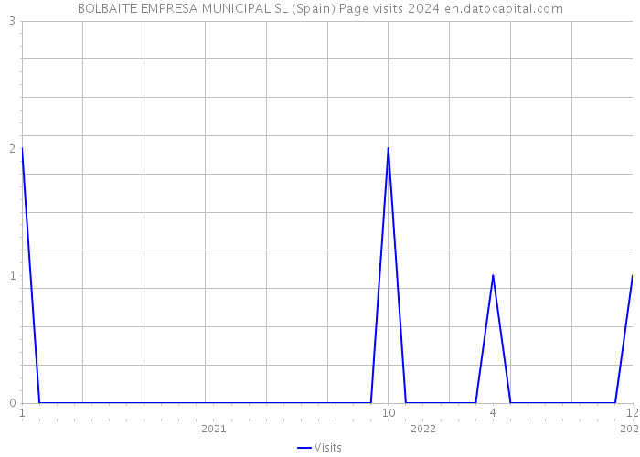BOLBAITE EMPRESA MUNICIPAL SL (Spain) Page visits 2024 