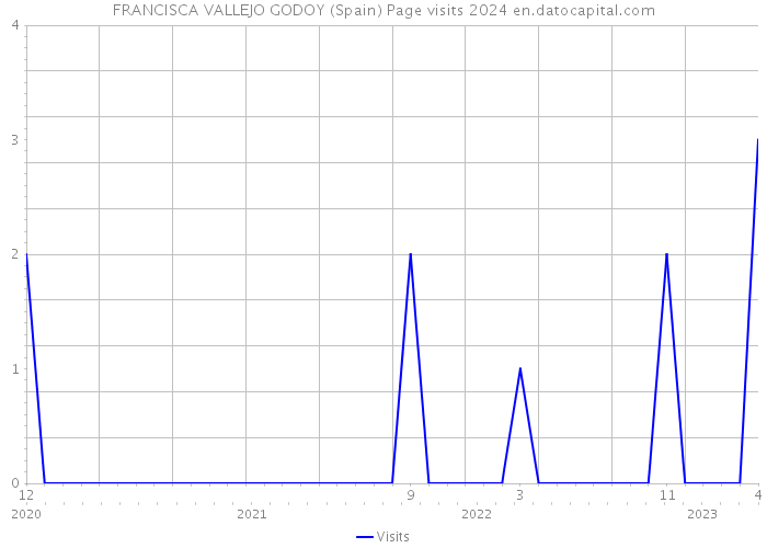 FRANCISCA VALLEJO GODOY (Spain) Page visits 2024 