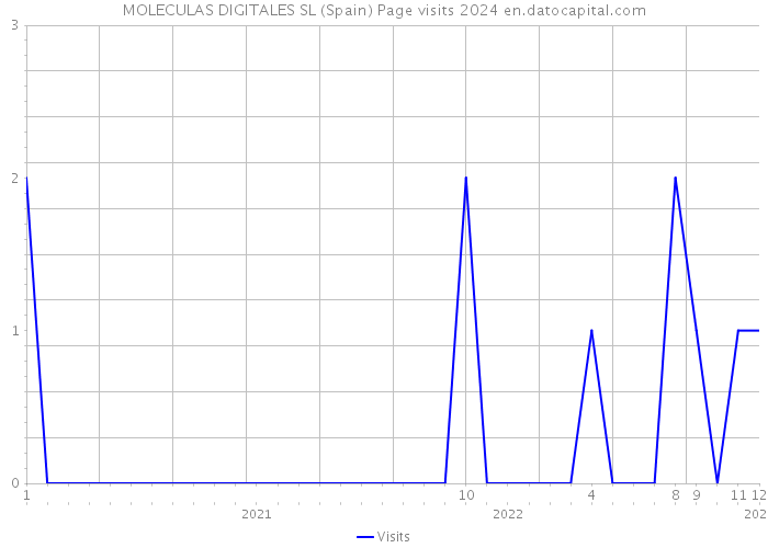 MOLECULAS DIGITALES SL (Spain) Page visits 2024 